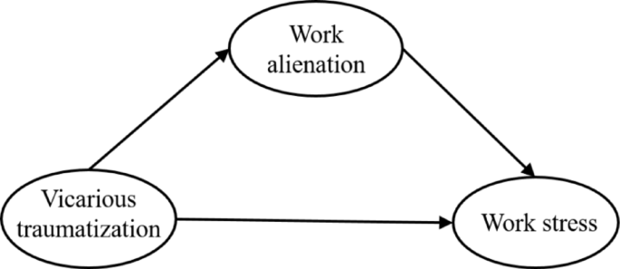 The effect of post-military reform on vicarious traumatization and work stress in firefighters: the mediating role of work alienation