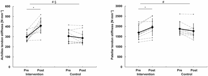 Maximal strength training improves muscle-tendon properties and increases tendon matrix remodulation in well-trained triathletes