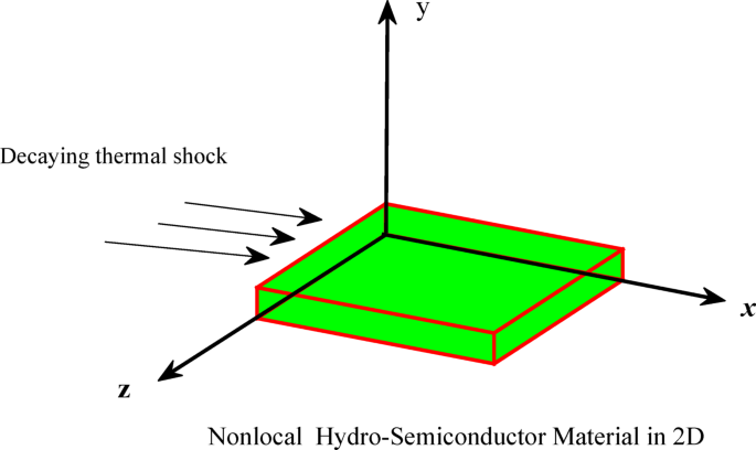 Novel multi-temperature photoacoustic dynamics in nanoscale hydro-semiconductors under variable thermal conductivity