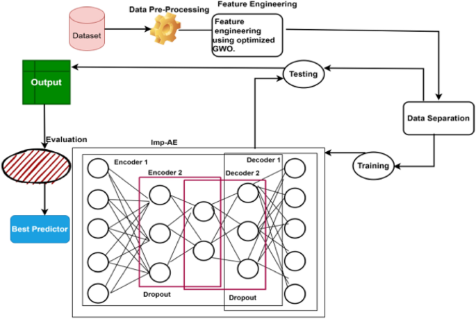 An optimized anomaly detection framework in industrial control systems through grey wolf optimizer and autoencoder integration