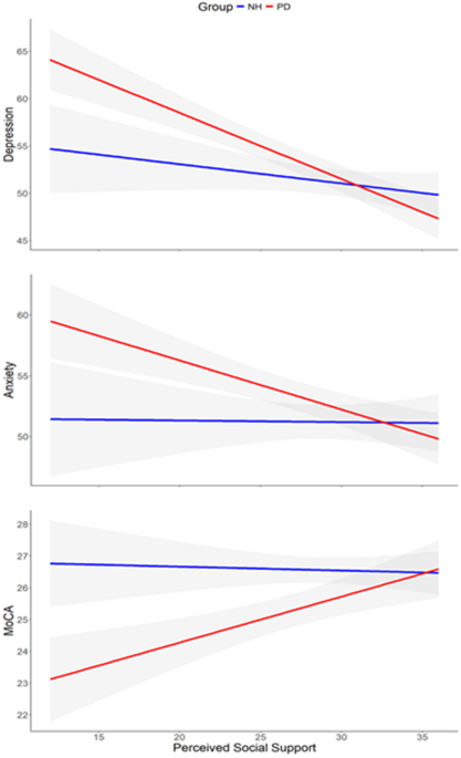 Perceived social support in the daily life of people with Parkinson’s disease: a distinct role and potential classifier