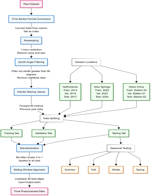 Seasonal quantile forecasting of solar photovoltaic power using Q-CNN-GRU