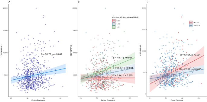 Association of pulse pressure with presynaptic dysfunction in older adults with Alzheimer’s disease: a cohort study