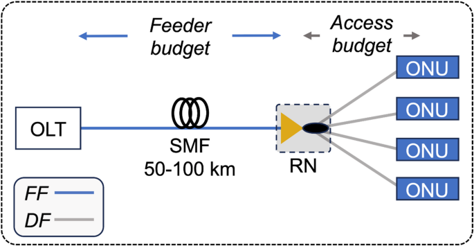 112.5 Gbit/s long reach passive optical network with over 31 dB power budget enabled by semiconductor optical amplifiers
