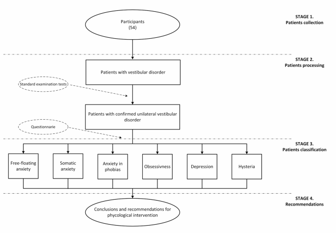 Assessment of psychological support in patients with unilateral peripheral hypofunction