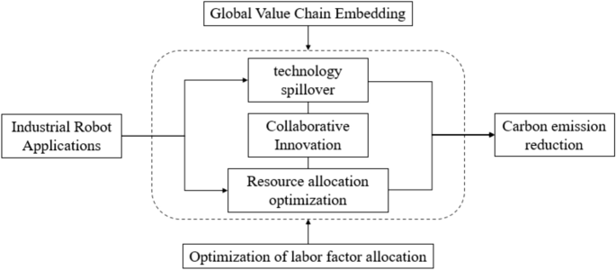 Industrial robots reduce carbon emissions in manufacturing through global value chains