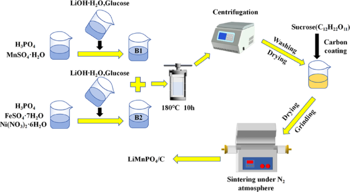Preparation and improvement electrochemical performance of Ni-Fe doped porous LiMnPO4/C materials