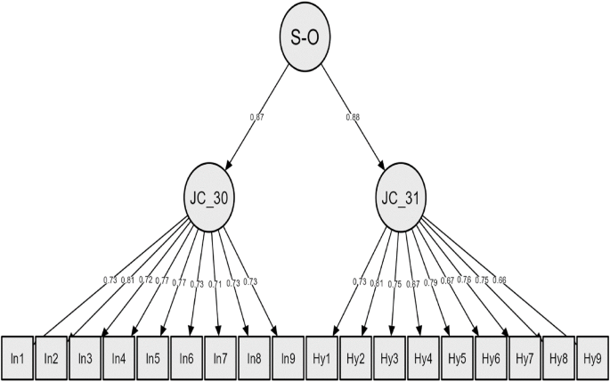 Validation of the Arabic ADHD rating Scale-5 for adolescents in Saudi Arabia using structural equation modeling