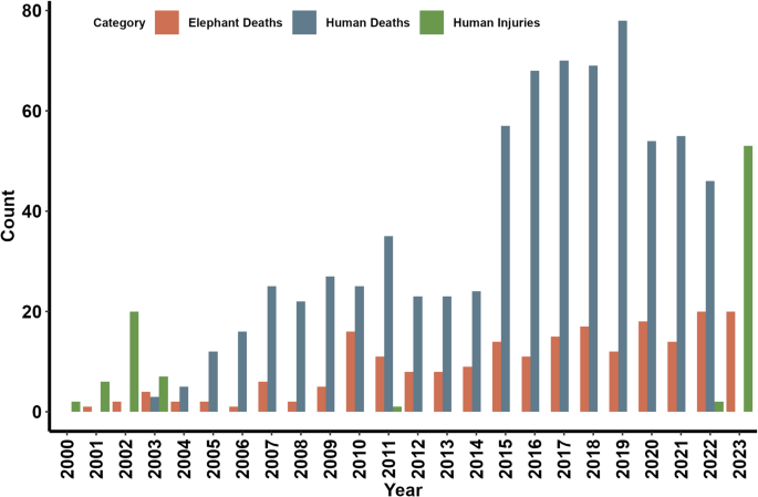 Long-term trends in human fatalities from human–elephant conflict in Chhattisgarh, India