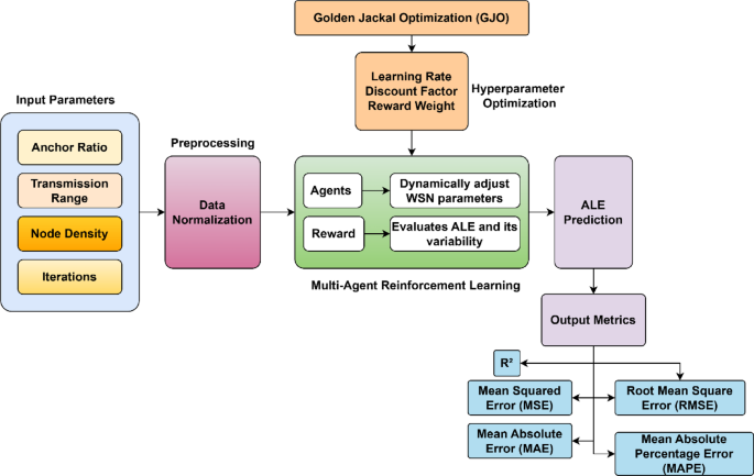 Integration of multi agent reinforcement learning with golden jackal optimization for predicting average localization error in wireless sensor networks