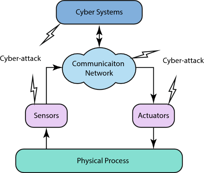 Resilient $${\mathcalligra {H}}_\infty$$ filter design for networked control systems under communication jamming cyberattacks