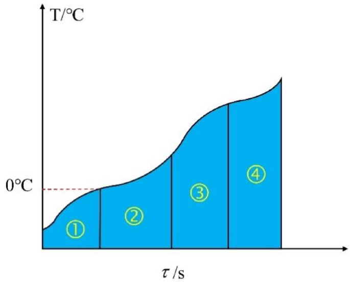 Study on stage division and evaluation index of microwave deicing technology for pavement concrete