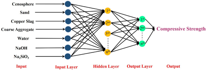Compressive strength modelling of cenosphere and copper slag-based geopolymer concrete using deep learning model