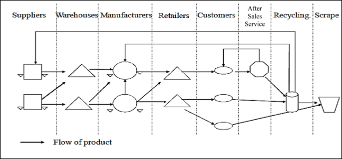 Material requirements planning with a novel lot sizing method and a new algorithm for production scheduling