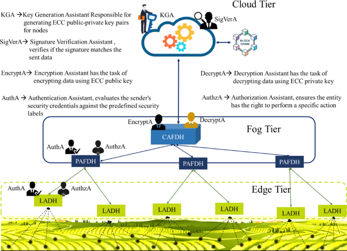 An online tool based on the Internet of Things and intelligent blockchain technology for data privacy and security in rural and agricultural development
