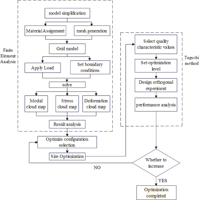 Research on multi-objective optimization design for high-precision turning-milling machine tool bed based on taguchi method -FEA