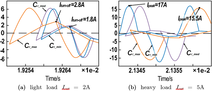 An adaptive switched capacitor strategy for efficiency optimization in LLC converters