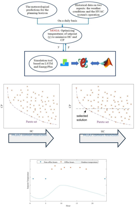 Optimizing space heating efficiency in sustainable building design a multi criteria decision making approach with model predictive control