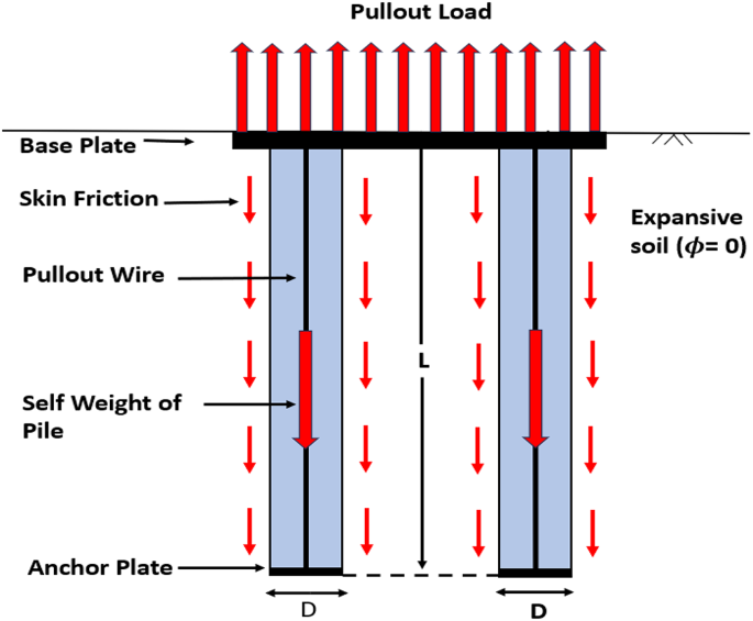 Optimization of steel anchor pile configurations for enhanced pullout resistance in expansive soil foundations