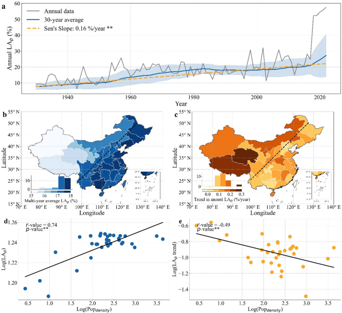 A 3.5-fold increase in the synchrony of extreme precipitation and temperature events across China from 1930 to 2022