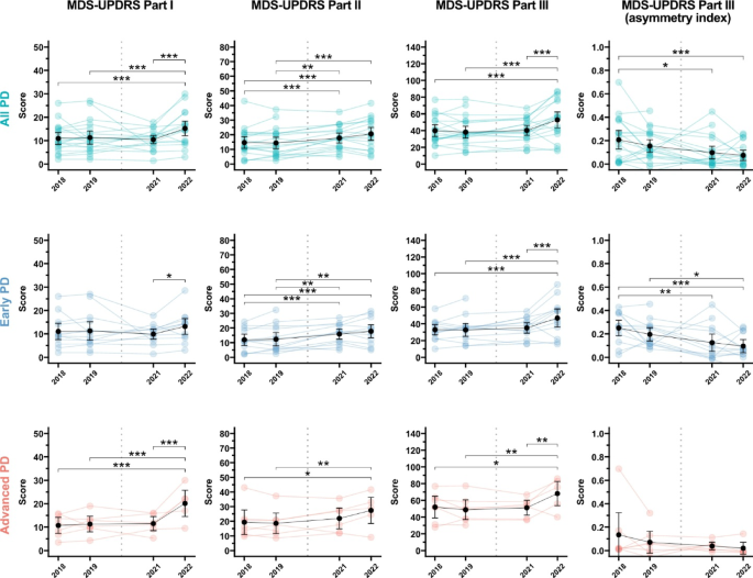 Longitudinal dynamics of clinical and neurophysiological changes in parkinson’s disease over four and a half years