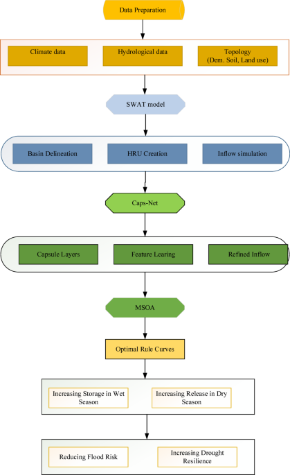 Utilization of a bioinspired algorithm for optimum reservoir operation in an altering climate a case study of China
