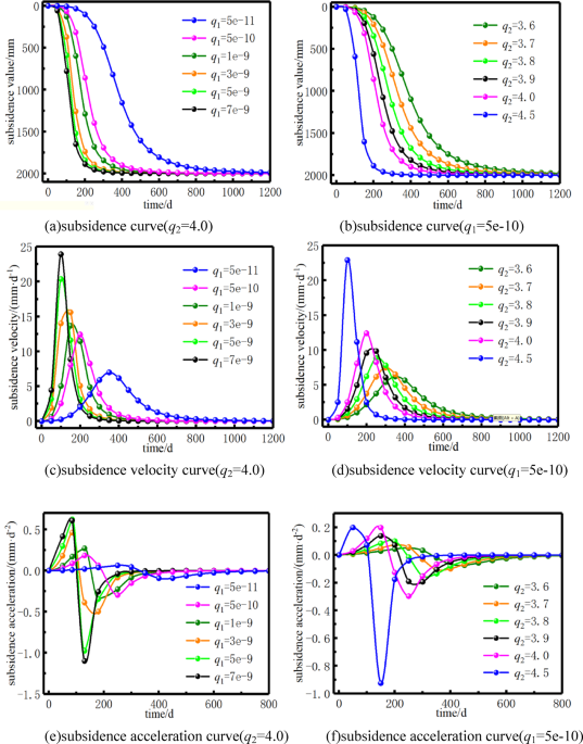 Study on the calculation of surface residual deformation in goaf based on the Gudermann time function