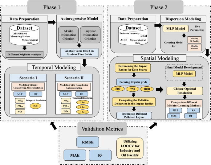 Unravelling the importance of spatial and temporal resolutions in modeling urban air pollution using a machine learning approach