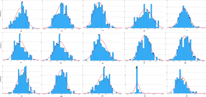 Assessing alpha lattice design for heat stress indices and yield stability in wheat genotypes