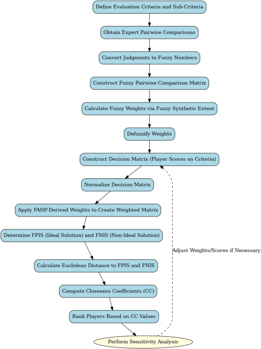 Hybrid FAHP-FTOPSIS methodology for objective football player selection and ranking