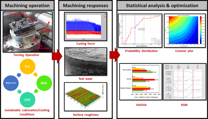 A Multi-Objective optimization framework for the sustainable machining of Monel 400
