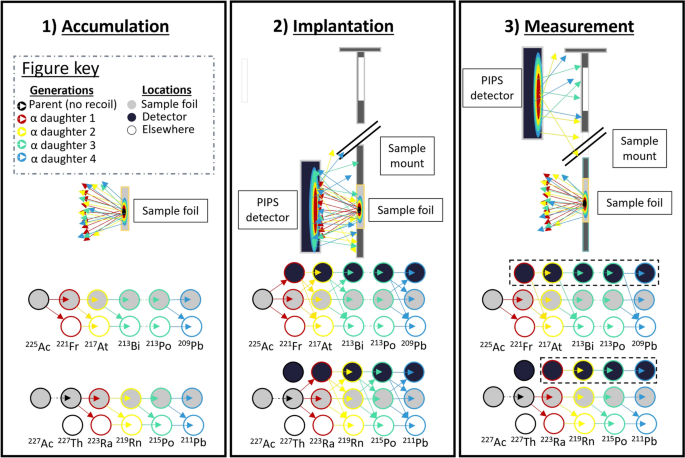 Quantification of trace 227Ac and other radionuclidic impurities in mass-separated 225Ac samples produced at CERN-MEDICIS