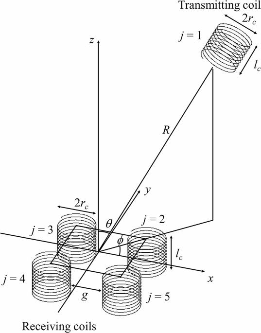 Experimental verification of position sensing for a magnetic coil via Fano resonance