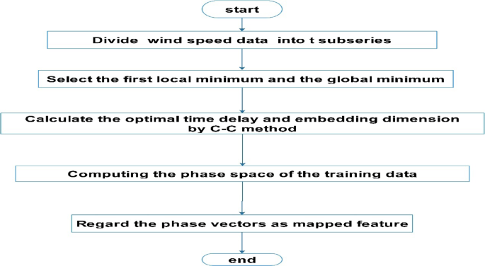 A novel interval prediction method in wind speed based on deep learning and combination prediction