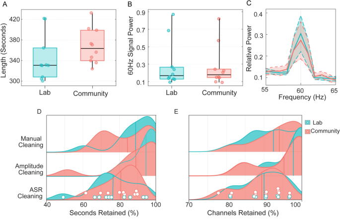 A direct comparison of laboratory and community EEG recordings for neurodevelopmental research