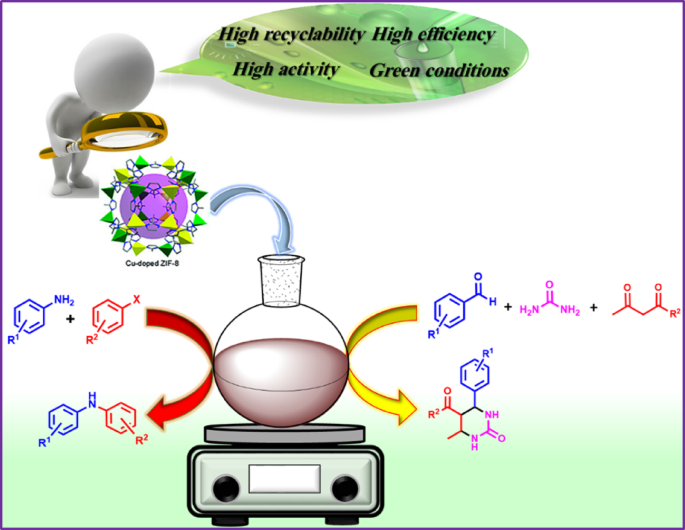 A copper-doped ZIF-8: a high-performance catalyst for eco-friendly Ullmann and Biginelli reactions