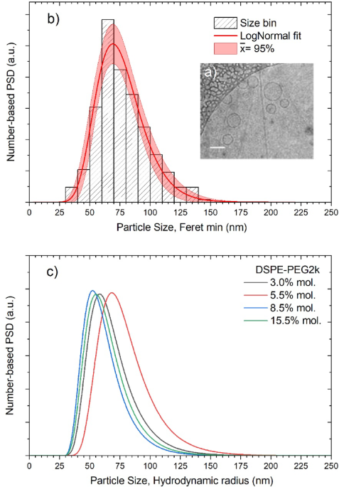 Secondary ions mass spectrometric method for assessing surface density of pegylated liposomal nanomedicines