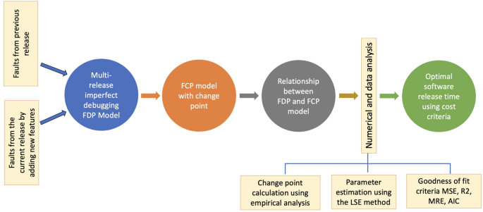 Multi release software reliability modelling incorporating fault generation in detection process and fault dependency with change point in correction process