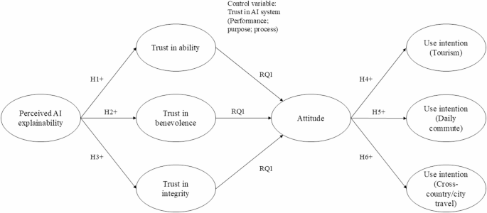 The effectiveness of explainable AI on human factors in trust models