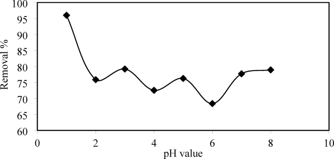 Chitosan/ferrous oxide nanocomposite for the sunlight-driven photocatalytic degradation of organic azo dye in aqueous solutions and aquaculture effluents wastewater