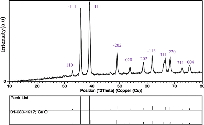 Detection of caffeic acid in honey using carbon paste electrode modified by copper (II) oxide (CuO) nanoparticles