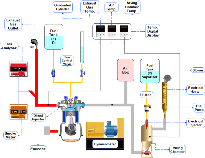 Enhancing CI engine performance and emissions through PCCI and sustainable combustion solutions with waste cooking oil biodiesel blends a comparative study
