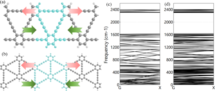 The thermoelectric properties of one dimensional Graphdiyne nanoribbons under different stress regulations