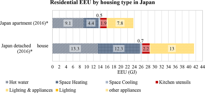 The effect of changing heat use patterns on residential energy efficiency in a Japanese smart community