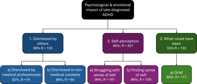 Adverse experiences of women with undiagnosed ADHD and the invaluable role of diagnosis