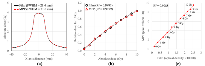 Feasibility test of 3 dimensional patient specific quality assurance of gamma knife radiosurgery using novel mobile phospor probe system
