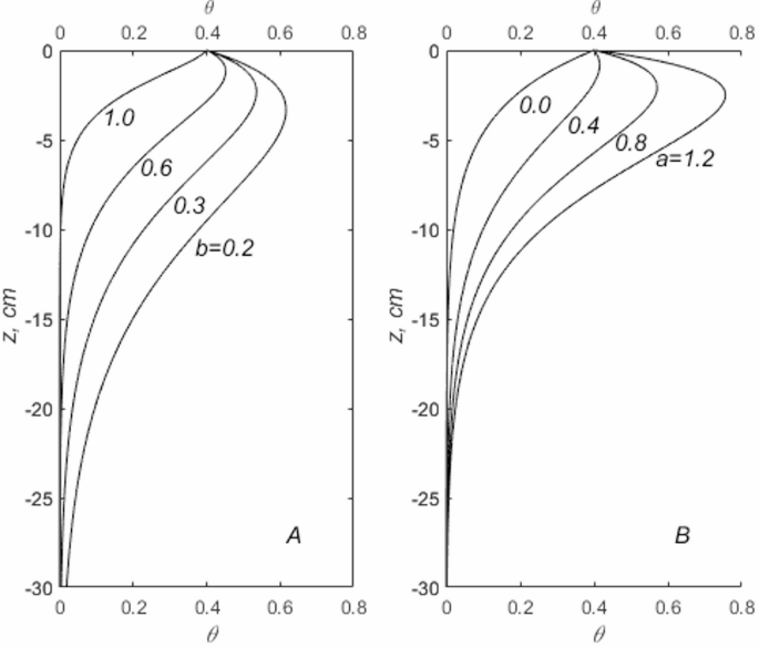 A general method for quantifying random processes of water infiltration into soils to improve water security