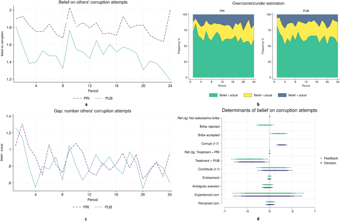 Transparency reduces bribery by shaping beliefs in a public goods experiment with corruption opportunities