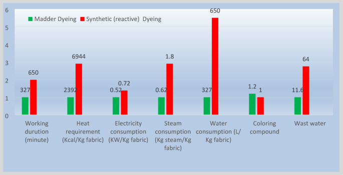 Agricultural production and international trade analysis of competitiveness between natural and conventional dyes in the textile industry