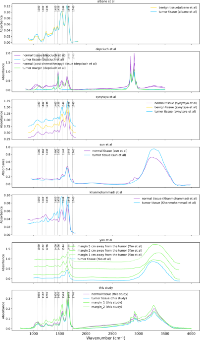 Developing transferable and universal IR biomarkers for intraoperative colorectal cancer diagnosis via FTIR spectroscopy